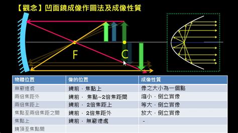 凹鏡|凹面鏡成像:具體原理,特點,用途,成像規律,實際套。